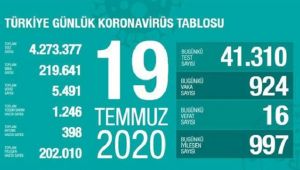 Son 24 Saatte 16 Kişi Yaşamını Yitirdi; Toplam Can Kaybı 5 bin 491’e Çıktı