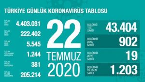 Son 24 saatte 19 kişi hayatını kaybetti, 902 vaka tespit edildi