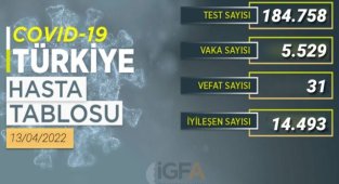 14 Bin 493 Kişi Sağlığına Kavuştu