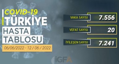Haftalık COVID-19 Vakalarında Son Durum