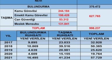 Türkiye'de Ruhsatlı Silah Sayısını EGM Açıkladı
